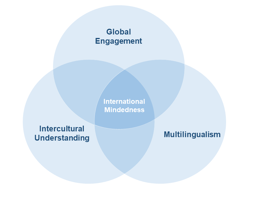 A venn diagram showing the 3 core values of international mindedness; Global Engagement, Multilingualism and Intercultural understanding