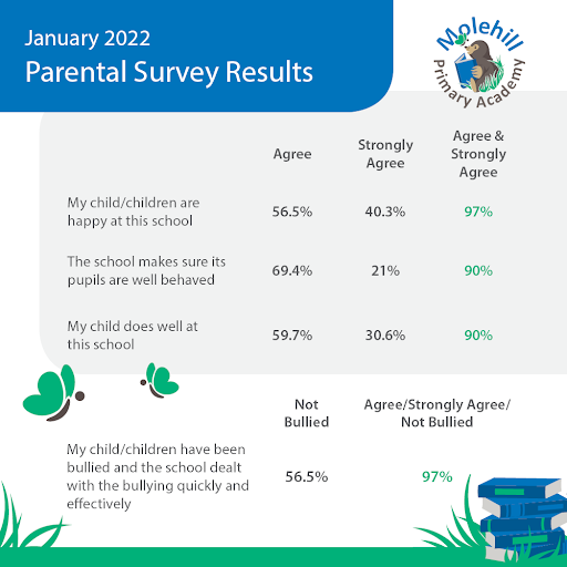 Results from a parent survey